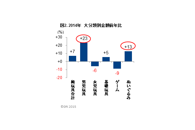 2014年国内玩具販売は7％増　「妖怪ウォッチ」大ヒットの男児玩具が牽引　GfK Japan調べ 画像
