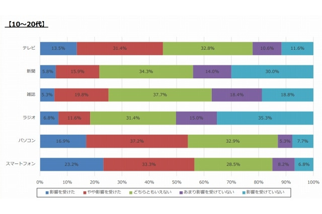 デジタルメディアが10代で4マス媒体を抜く　メディアが与える影響力 画像