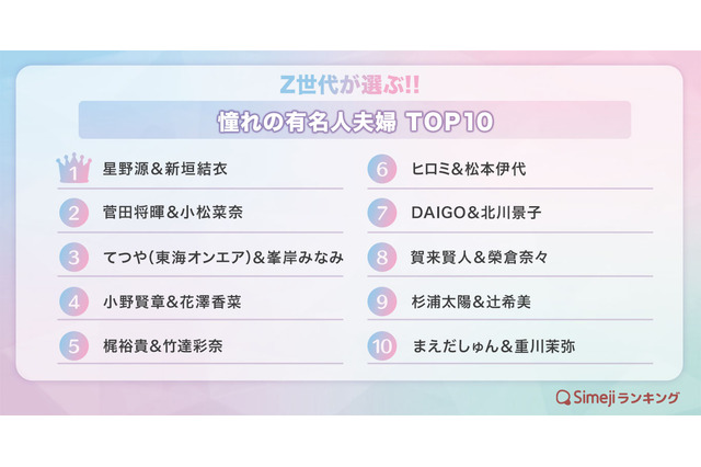 小野賢章＆花澤香菜、梶裕貴＆竹達彩奈の声優カップルが上位！「憧れの有名人夫婦 TOP10」 画像