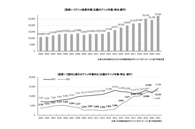 アニメ産業市場、21年は成長市場に戻る！コロナ禍の影響は1年だけで最高値更新「アニメ産業レポート2022」11月11日刊行 画像