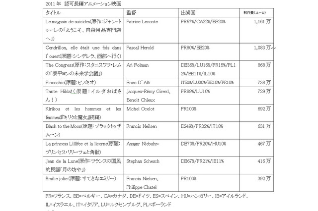 外資を呼び寄せるフランス　ヨーロッパのアニメーション動向　by　伊藤裕美 画像