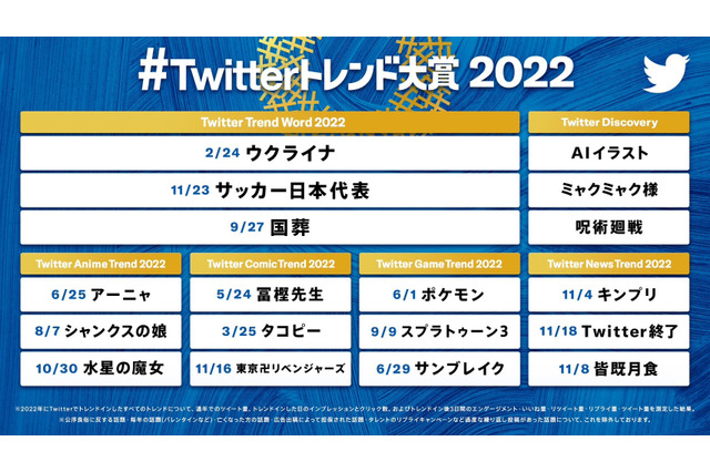 「#Twitterトレンド大賞」発表！ 「アーニャ」「水星の魔女」「冨樫先生」「タコピー」などがトレンドに 画像