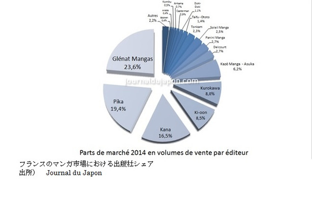 マンガはなぜ赦されたのか‐フランスにおける日本のマンガ‐第2回「フランスにおける日本のマンガ市場」 画像