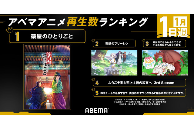 2位「フリーレン」3位「もふなで」1位は…2024年冬アニメ週間再生数ランキング【1月1日週】 画像