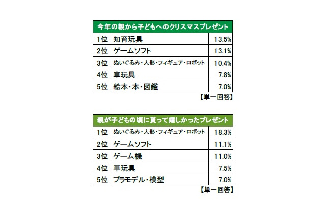 バンダイ「今年のクリスマスに関する意識調査」　プレゼント人気1位は知育玩具 画像