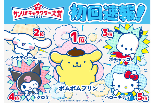 「サンリオキャラクター大賞」初回速報1位はポムポムプリン！ 6連覇がかかる王者・シナモロール、前回2位のポチャッコが追随 画像