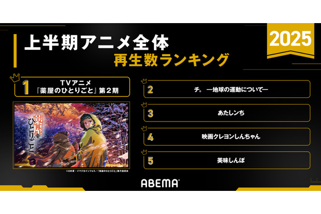 2025年アニメ上半期ランキング発表！「薬屋のひとりごと」が1位を総なめ!!「チ。」も躍進【ABEMA】 画像