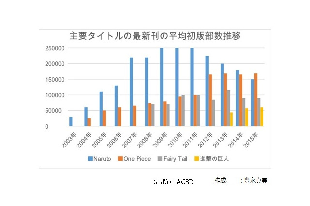 フランスの日本マンガ市場、最新事情　第1回“2015年の動向：2009年以来はじめて売上増加に転じる” 画像