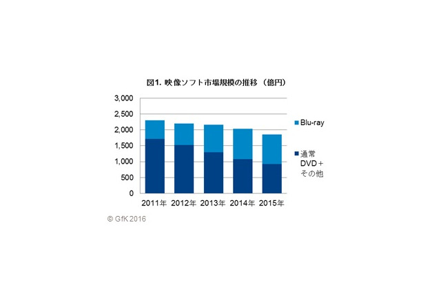 国内セル映像ソフト市場　2015年1854億円で前年比9％減　GfKジャパン調べ 画像