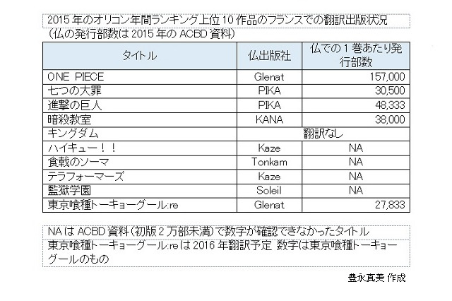 フランスの日本マンガ市場、最新事情 第4回　2016年のマンガ市場の展望 画像