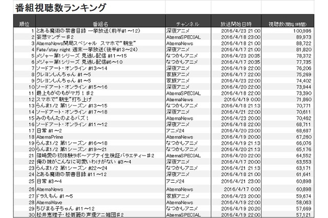 話題のAbemaTVで最も視聴されたのは“とあるアニメ作品” 上位は人気アニメが席巻 画像