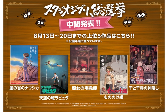 スタジオジブリ総選挙中間発表！上位5位に「風の谷のナウシカ」「千と千尋の神隠し」など 画像