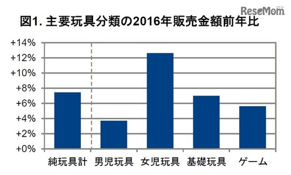 主要玩具分類の2016年販売金額前年比