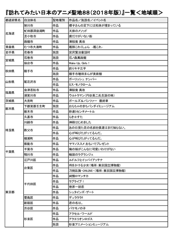 「アニメ聖地」88カ所が決定 「アニサマ」氷川きよしがサプライズ出演：8月27日記事まとめ