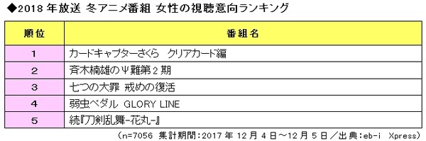 「2018年放送 冬アニメ番組の視聴意向」女性ランキング