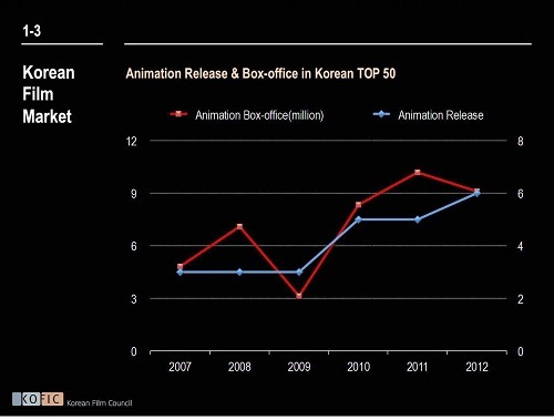 韓国公開アニメーション映画興収