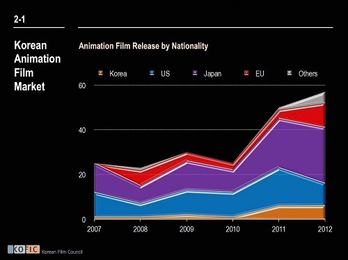 韓国公開のアニメーション映画国別シェア（本数）