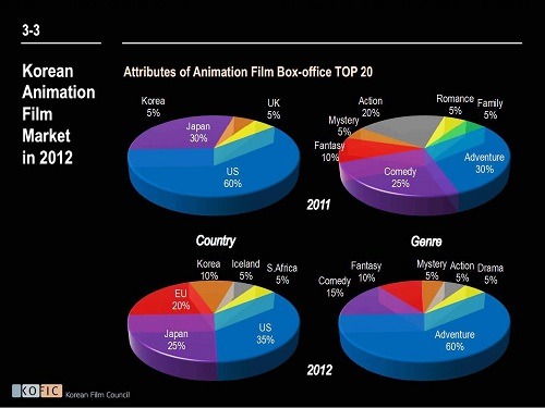 韓国公開アニメーション映画全体シェア、ジャンル別シェア