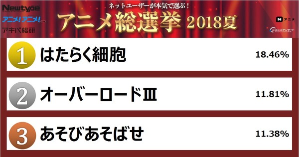 「ネットユーザーが本気で選ぶ！アニメ総選挙2018夏」人気No.1アニメ
