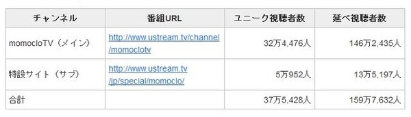 視聴者数の詳細
