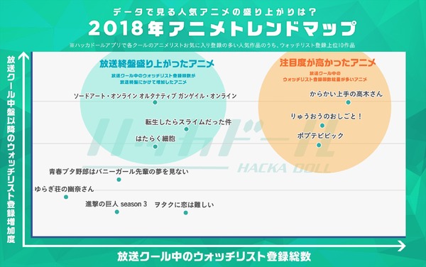 「2018年人気アニメトレンドマップ 」