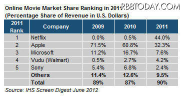 オンライン映画配信のシェア