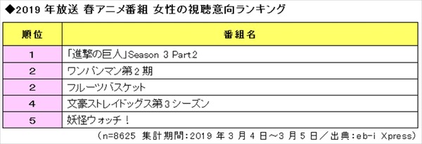 「2019 年放送 春アニメ番組の視聴意向 女性ランキング TOP5」