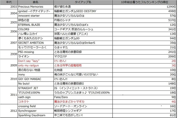 年代別アニメ・アニメロ年表