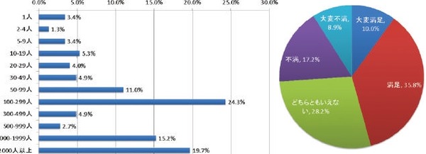 勤務先の従業員規模、仕事に対する満足度