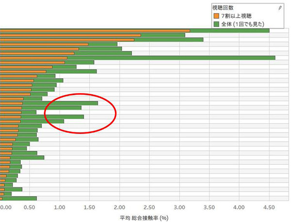 東芝製TV・REGZA視聴データ