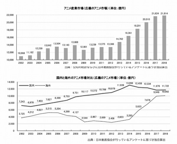 「アニメ産業レポート2019」