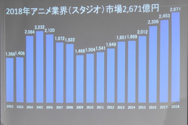 日本のアニメ市場、“配信”が“ビデオ”を追い越す 「アニメ産業レポート2019」刊行セミナー