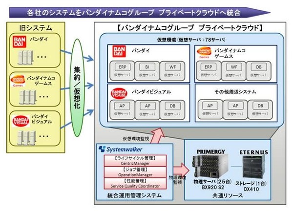 バンダイナムコ、富士通とグループ会社の基幹システム共通基盤を構築  