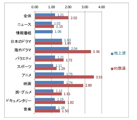 ジャンル別にみた地上波・BS放送の「録画を含めた視聴」のリアルタイム視聴に対する比率（5エリアの単純合計、全年代）