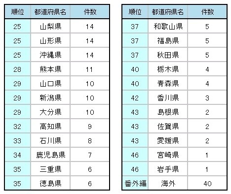 都道府県別スポット件数ランキング　25～46位