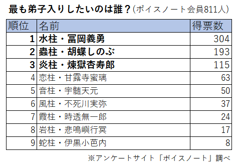 ボイスノート「811人が選んだ！『鬼滅の刃』 弟子入りしたい“柱”ランキング」