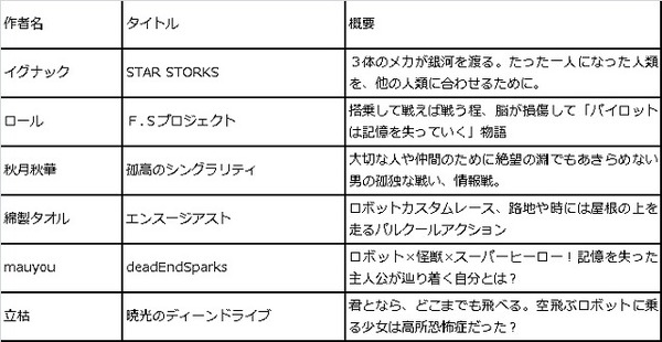 「僕たちの見たいメカアニメをつくろう」　選考通過の6企画はこんな作品