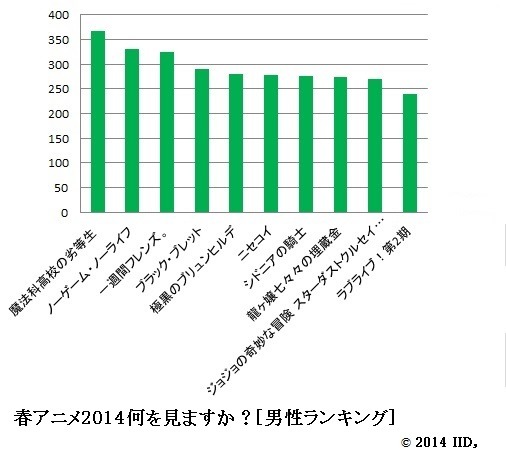 「ハイキュー!!」が女性部門で圧勝　男性部門2位に「ノーゲーム・ノーライフ」　アニメ！アニメ！春アニメアンケート（男女別）