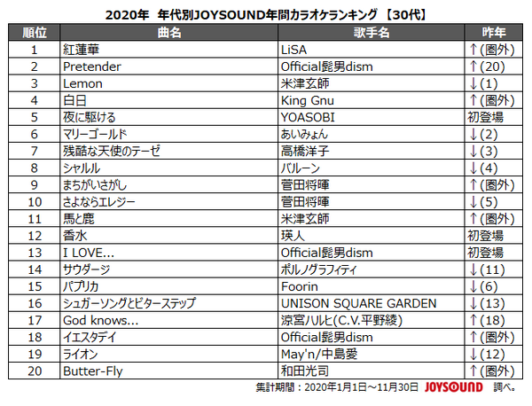 「2020年 年代別JOYSOUND年間カラオケランキング【30代】」