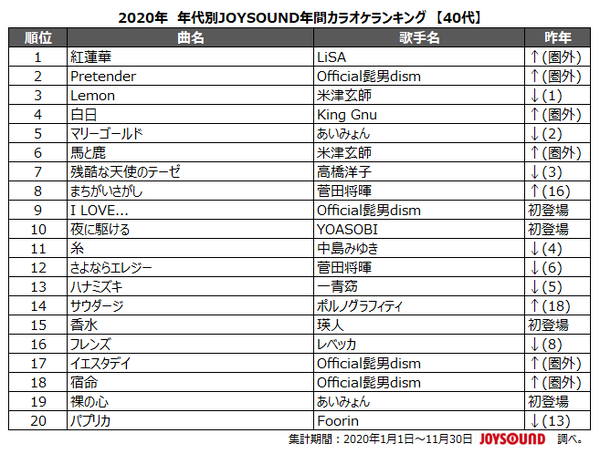 「2020年 年代別JOYSOUND年間カラオケランキング【40代】」