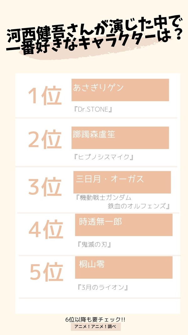 [河西健吾さんが演じた中で一番好きなキャラクターは？] TOP5