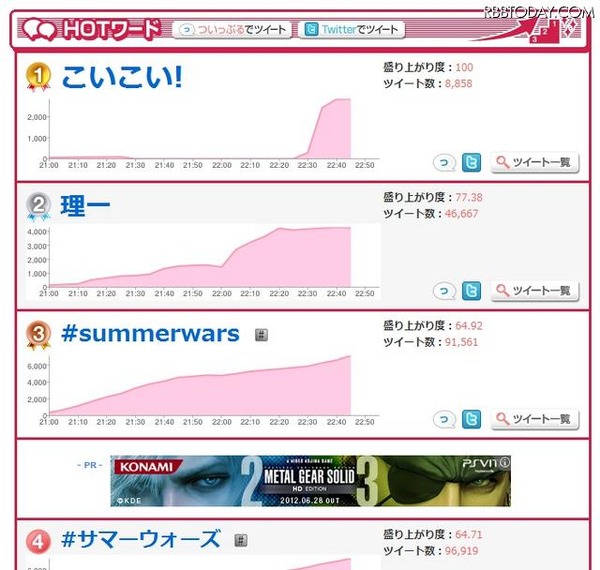 7月20日22時50分のホットワードランキング。「サマーウォーズ」関連用語が上位に並ぶ