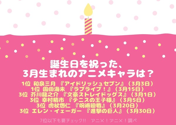[誕生日を祝った、3月生まれのアニメキャラは？]　TOP3
