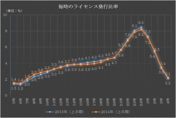 毎時のライセンス発行比率
