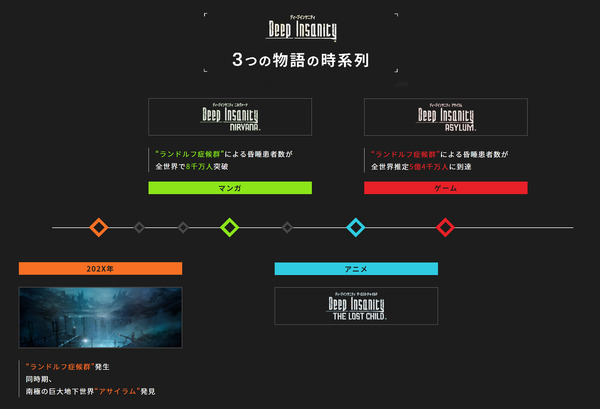 「Deep Insanity」3つの物語の時系列（C） 2021 SQUARE ENIX CO., LTD. All Rights Reserved.
