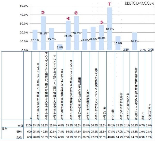 まとめサイトを利用・閲覧する理由