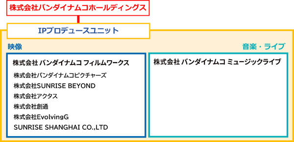 [2022 年４月からの IP プロデュースユニット＊体制]