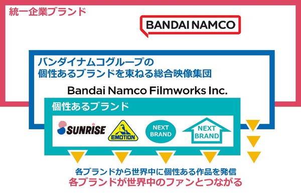 ■映像新会社「株式会社バンダイナムコフィルムワークス」について