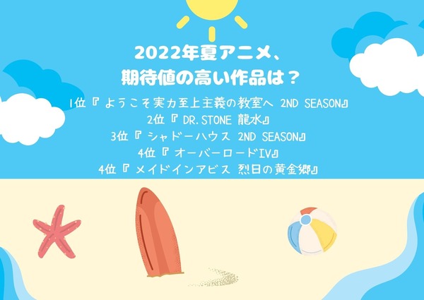 [2022年夏アニメ、期待値の高い作品は？]TOP５