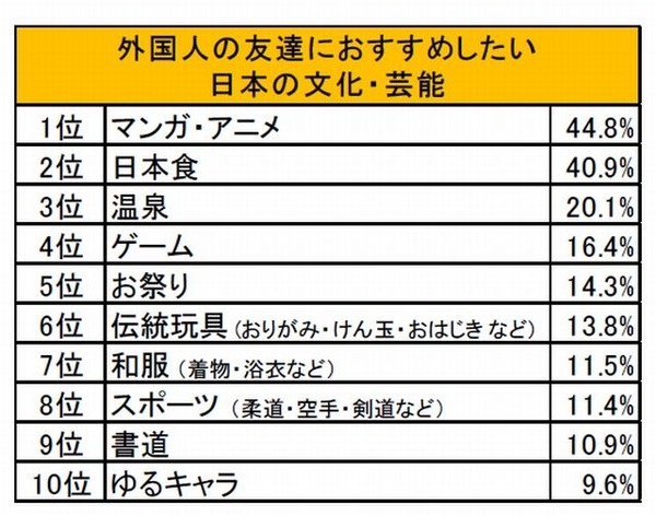 外国人の友達におすすめしたい日本の文化・芸能